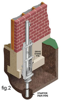 The Steel Push Pier is driven into the soil