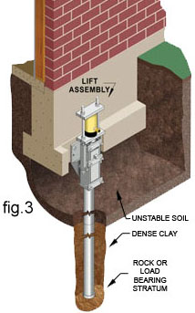 A Steel Push Pier is Load Tested