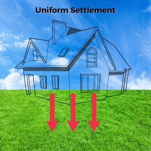 Uniform settlement generally does not lead to a failing foundation, but you may see some cracks here and there. 